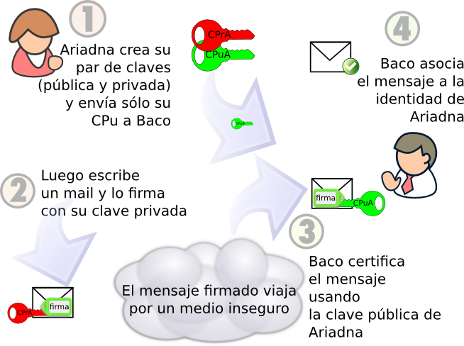 Cómo firmar y enviar un mail usando GnuPG