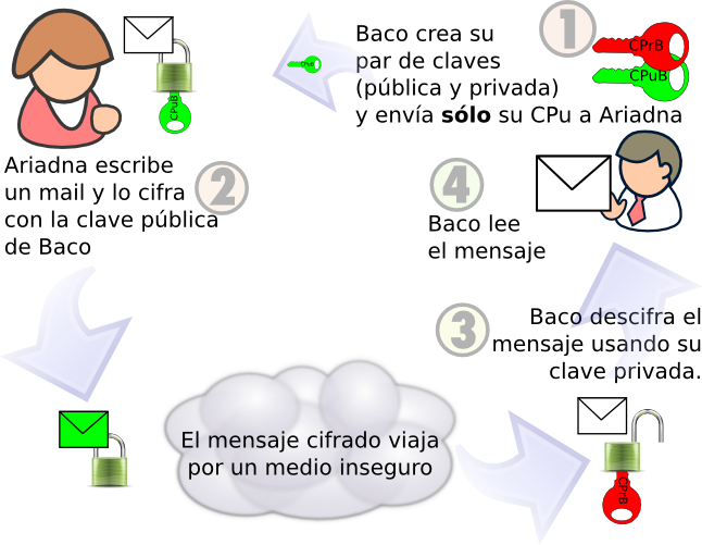 Como enviar un mail usando GnuPG